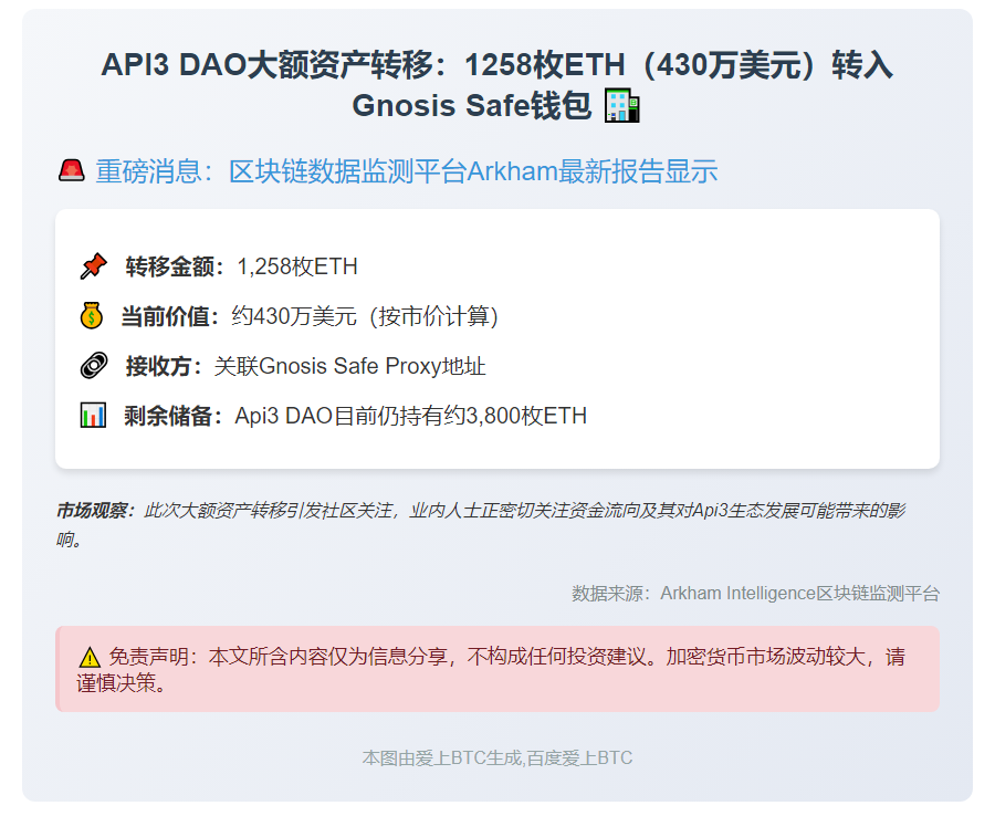 API3 DAO转移1258 ETH至Gnosis Safe代理地址