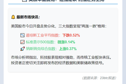美股开盘：道指跌0.52%