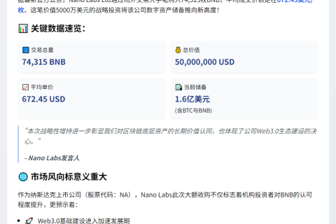 Nano Labs增持7.4万BNB，资产储备达1.6亿美元