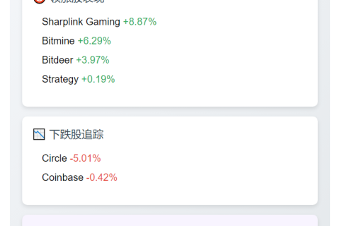 美股加密概念股涨跌互现