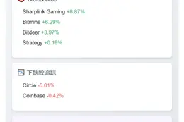 美股加密概念股涨跌互现