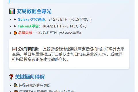 新建钱包收10万枚ETH 价值3.88亿美元