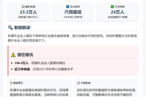 美国初请失业金人数创六周新低