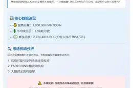 鲸鱼出售196万枚FARTCOIN，套现272万美元