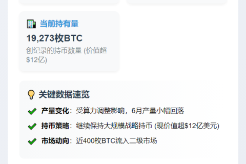 Riot Platforms 6月产450枚BTC，总量达19273