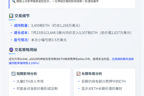 巨鲸减持3459枚ETH亏损3.5万刀