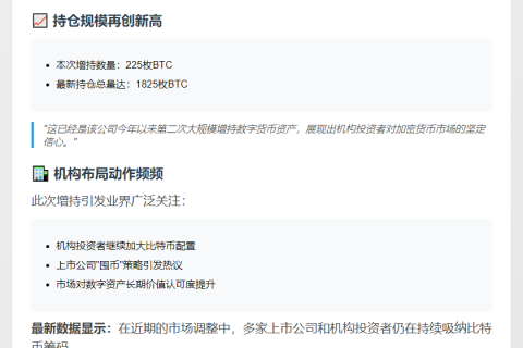 上市公司增持225枚比特币，总持仓1825枚