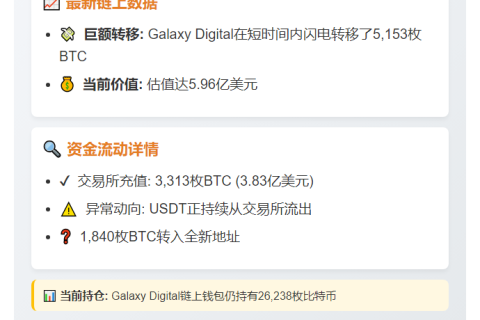 银河地址转出5153枚BTC 价值5.96亿