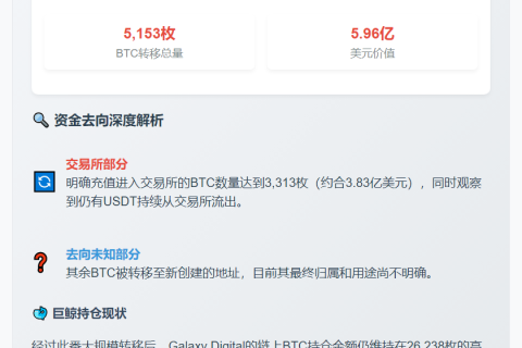 Galaxy转出5153枚BTC，价值5.96亿美元