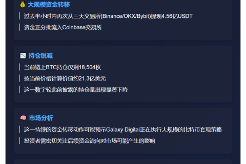 Galaxy Digital持有1.85万枚BTC