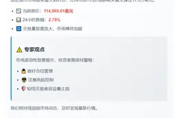 比特币跌破11.5万美元