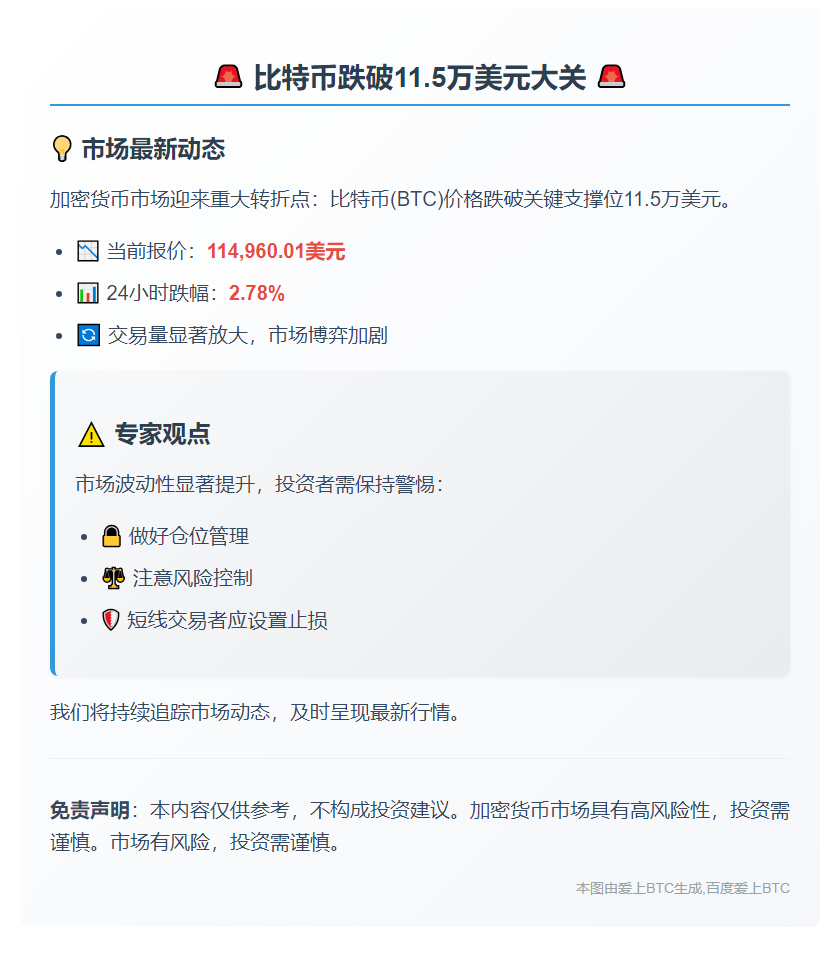 比特币跌破11.5万美元
