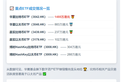 香港6只虚拟资产ETF成交额达3302万