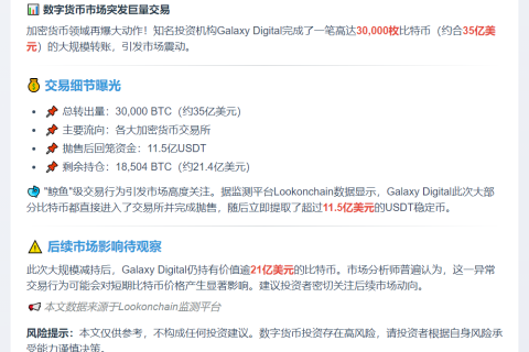 Galaxy Digital转出近3万枚BTC
