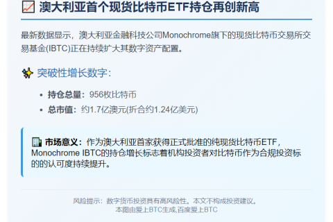 Monochrome 澳洲现货比特币ETF持仓达956枚