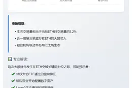 巨鲸豪掷2.26亿美元狂揽6万ETH