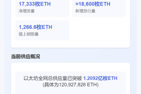以太坊7日增发1.7万枚，年增0.75%