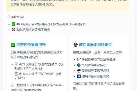 民调：经济乐观助特朗普支持率持稳