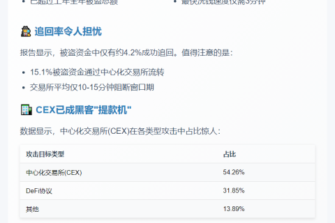上半年加密盗窃超30亿，七成资金提前转移