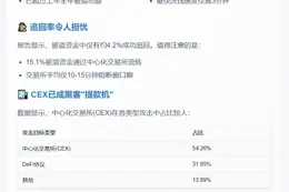 上半年加密盗窃超30亿，七成资金提前转移