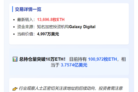 "新地址再获1.3万ETH，持仓破10万大关"