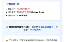 "新地址再获1.3万ETH，持仓破10万大关"