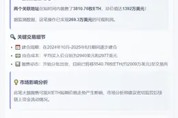 两鲸鱼地址10小时抛售3810枚ETH