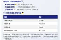 7天USDC流通量增5亿枚