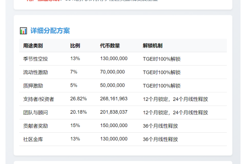 Sapien公布代币经济学：总量10亿枚