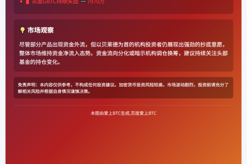 比特币ETF净流入7230万美元