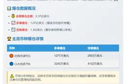 24小时全网爆仓2.37亿美元