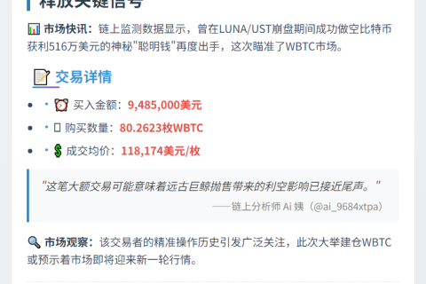聪明钱半小时狂买948.5万WBTC