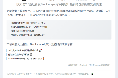 Blockscape增持140枚ETH，持仓达627枚