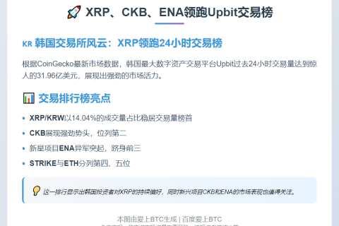 "XRP、CKB、ENA领跑Upbit交易榜"