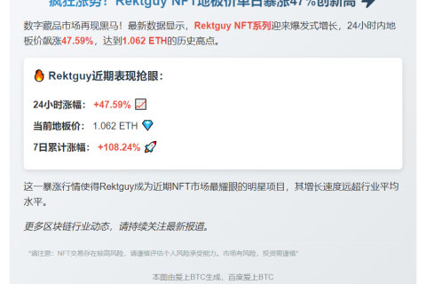 Rektguy NFT暴涨47%，地板价破1 ETH