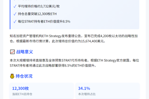 ETH Strategy增持4200枚，持仓达12300枚