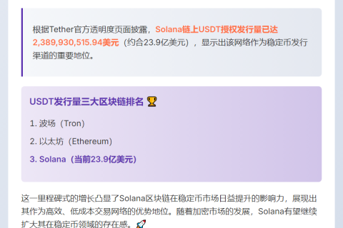 Solana链USDT发行量达23.9亿美元