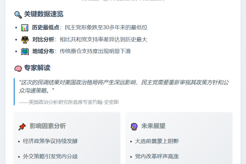 民调显示：民主党形象跌至30年最低