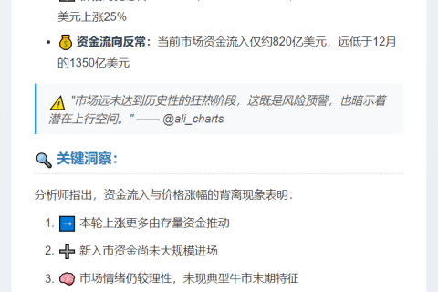 比特币涨势未获资金加持，市场暂未狂热