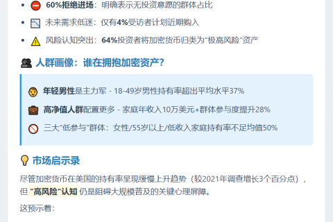 调查：美投资者视加密货币为高风险