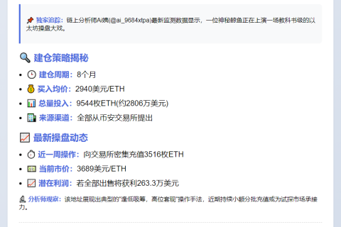 鲸鱼一周套现3516枚ETH 获利263万美元