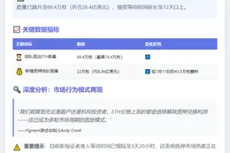 26.4亿美元ETH等待退出 以太坊质押需求下滑