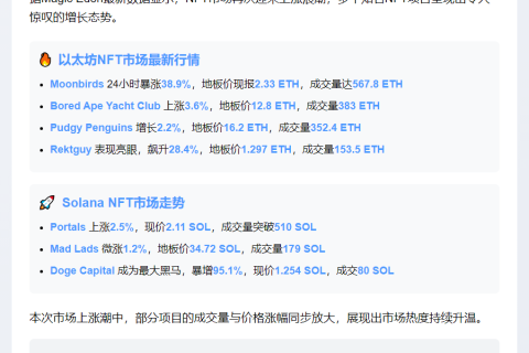NFT普涨，Moonbirds飙升38.9%