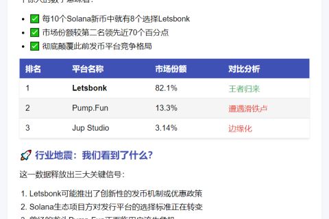 Letsbonk占Solana发币市场82.1%