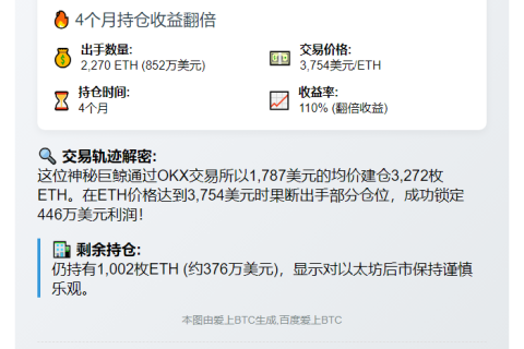 巨鲸抛售2270枚ETH，套现446万美元