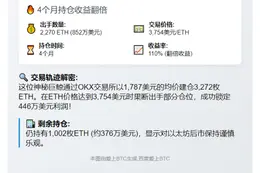 巨鲸抛售2270枚ETH，套现446万美元
