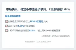 稳定币市值周涨1.64%