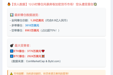 12小时爆仓1.28亿 空单主爆