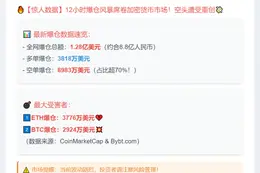 12小时爆仓1.28亿 空单主爆