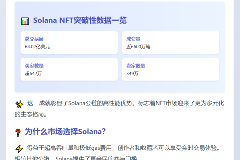 Solana NFT销售额破64亿美元

（注：19个字，简洁且直接传达核心信息）